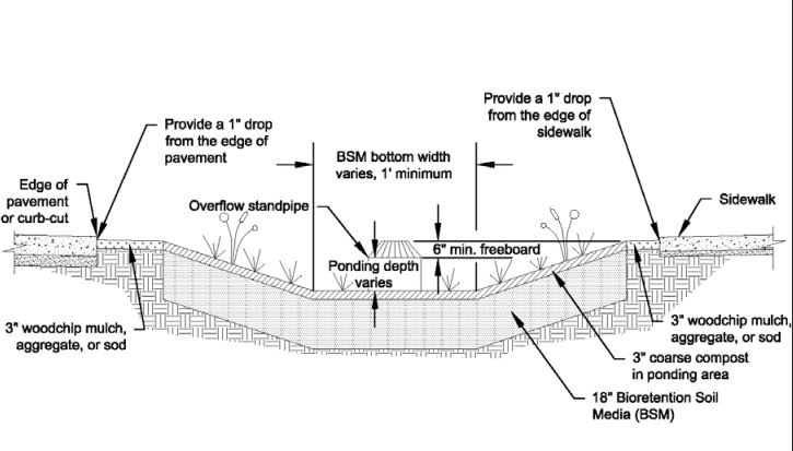 Low Impact Development 101: Stormwater Toxicity Solutions - Can it be ...